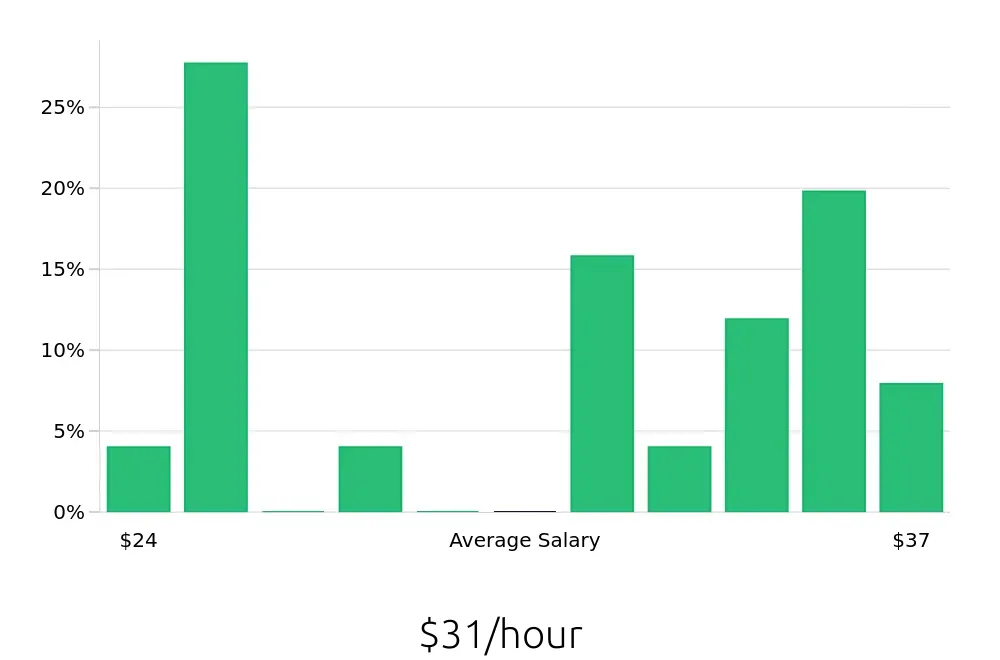 Graph depicting the hourly salary distribution for Office Manager jobs in Bellevue, WA, showing an average salary of $31 with varying distribution percentages across salary ranges.