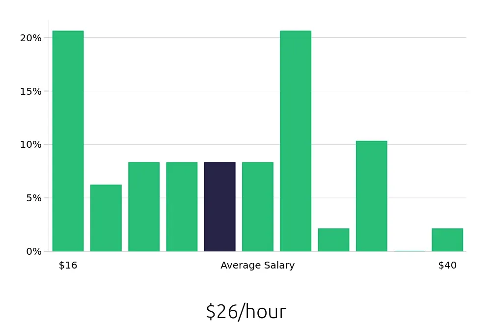 Graph depicting the hourly salary distribution for Office Manager jobs in Brooklyn, NY, showing an average salary of $26 with varying distribution percentages across salary ranges.