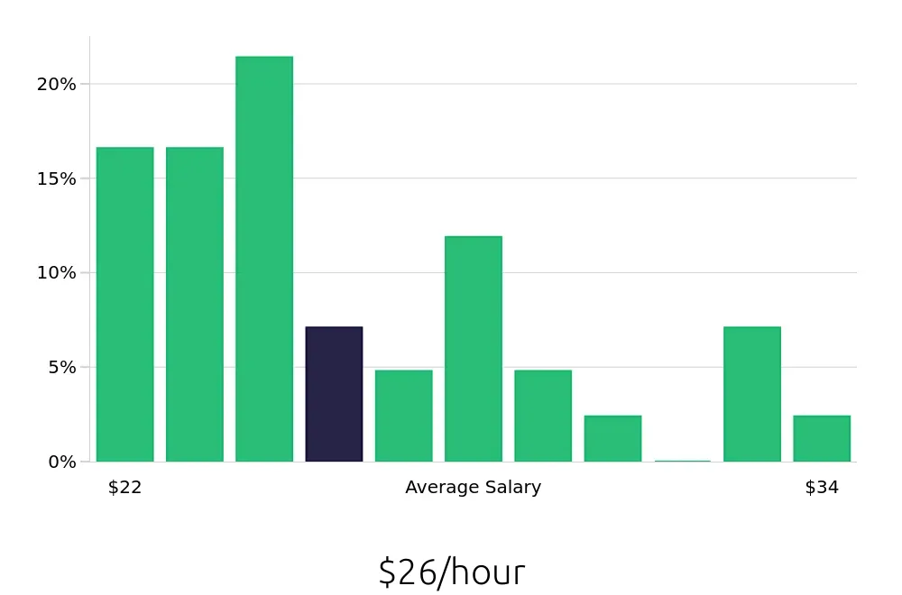 Graph depicting the hourly salary distribution for Office Manager jobs in Miami Beach, FL, showing an average salary of $26 with varying distribution percentages across salary ranges.