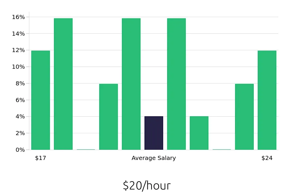 Graph depicting the hourly salary distribution for Office Manager jobs in Oklahoma City, OK, showing an average salary of $20 with varying distribution percentages across salary ranges.