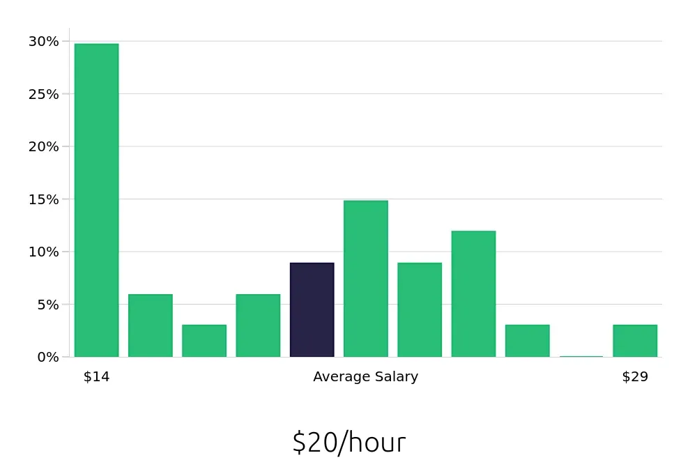 Graph depicting the hourly salary distribution for Office Manager jobs in Sarasota, FL, showing an average salary of $20 with varying distribution percentages across salary ranges.