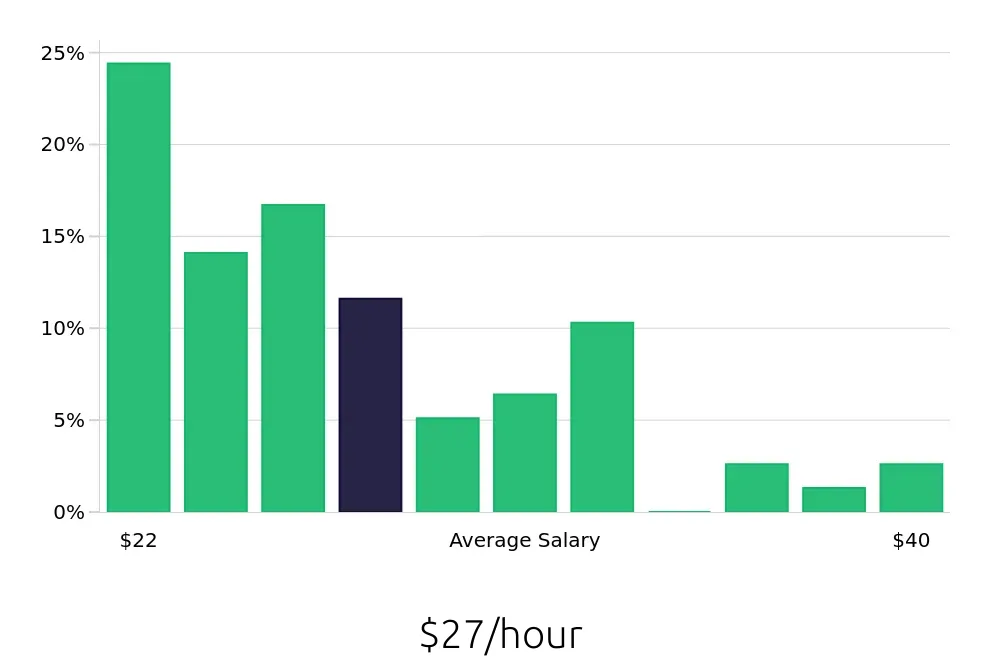 Graph depicting the hourly salary distribution for Office Manager jobs in Seattle, WA, showing an average salary of $27 with varying distribution percentages across salary ranges.