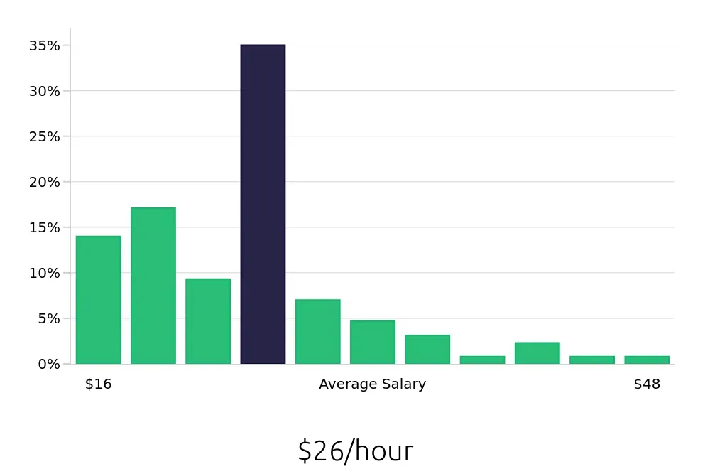 Graph depicting the hourly salary distribution for Operations Manager jobs in Ann Arbor, MI, showing an average salary of $26 with varying distribution percentages across salary ranges.
