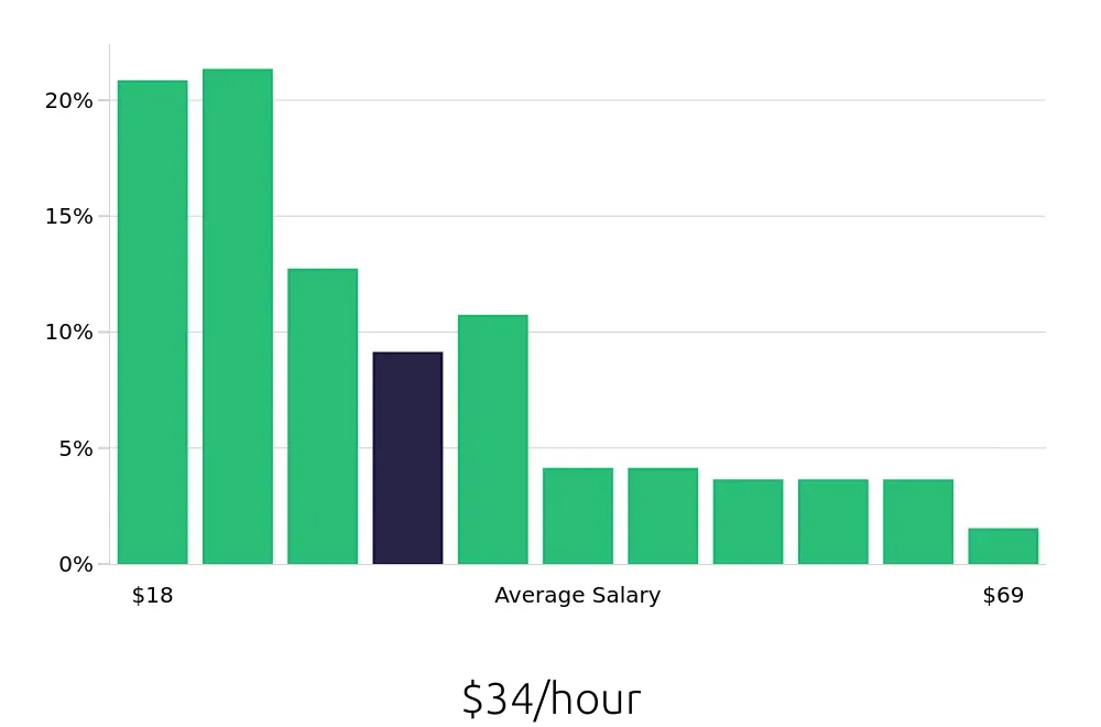 Graph depicting the hourly salary distribution for Operations Manager jobs in Arlington, VA, showing an average salary of $34 with varying distribution percentages across salary ranges.