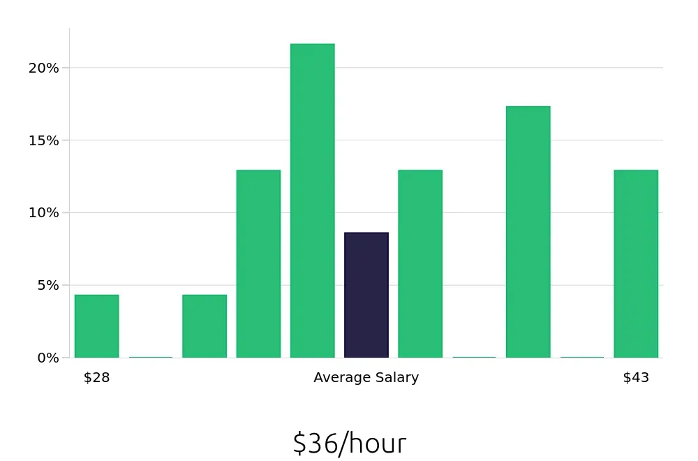 Graph depicting the hourly salary distribution for Operations Manager jobs in Asheboro, NC, showing an average salary of $36 with varying distribution percentages across salary ranges.