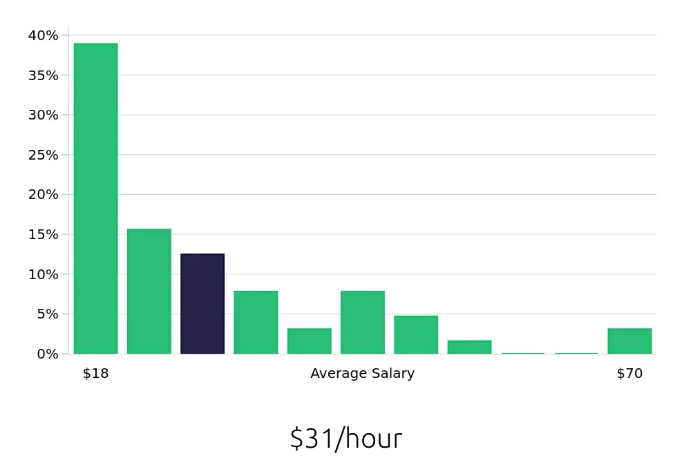 Graph depicting the hourly salary distribution for Operations Manager jobs in Beaumont, TX, showing an average salary of $31 with varying distribution percentages across salary ranges.