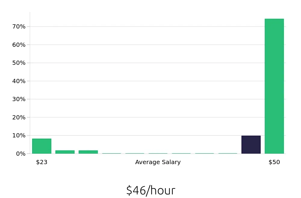 Graph depicting the hourly salary distribution for Operations Manager jobs in Beverly, MA, showing an average salary of $46 with varying distribution percentages across salary ranges.