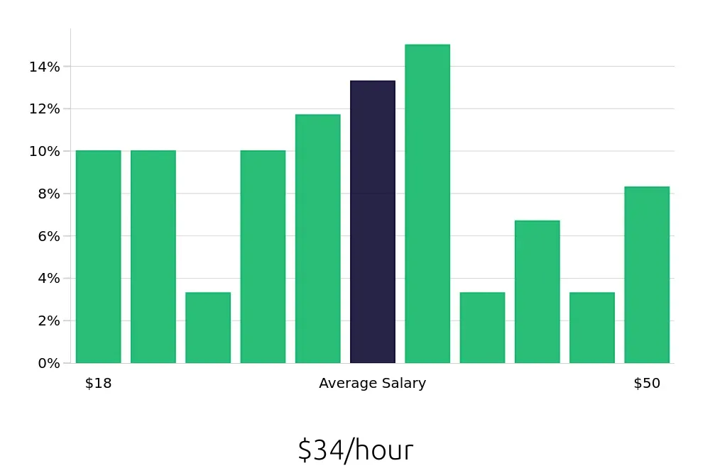 Graph depicting the hourly salary distribution for Operations Manager jobs in Bolingbrook, IL, showing an average salary of $34 with varying distribution percentages across salary ranges.