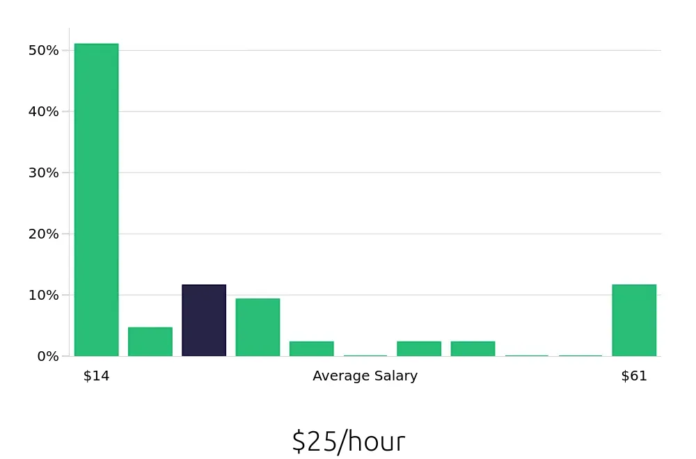 Graph depicting the hourly salary distribution for Operations Manager jobs in Brownsville, TX, showing an average salary of $25 with varying distribution percentages across salary ranges.
