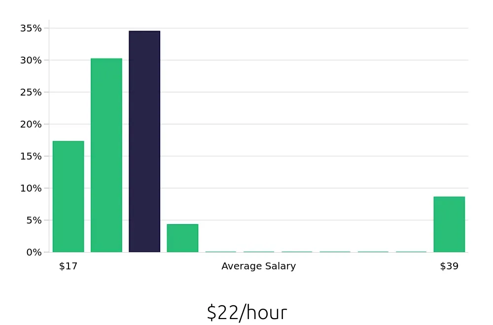 Graph depicting the hourly salary distribution for Operations Manager jobs in Brunswick, ME, showing an average salary of $22 with varying distribution percentages across salary ranges.