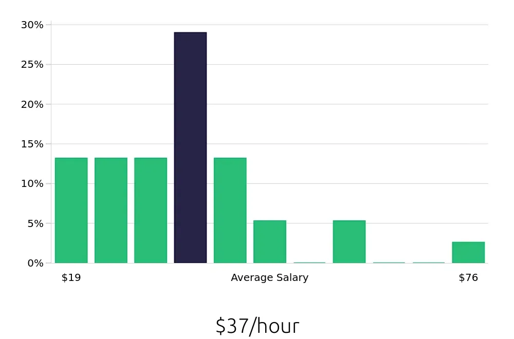 Graph depicting the hourly salary distribution for Operations Manager jobs in Buena Park, CA, showing an average salary of $37 with varying distribution percentages across salary ranges.