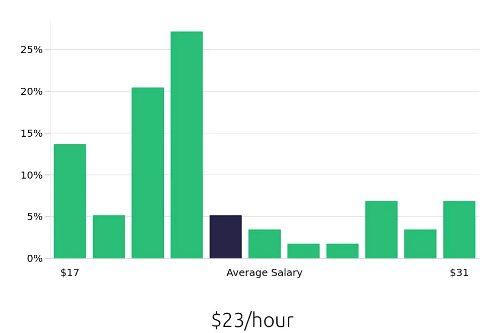 Graph depicting the hourly salary distribution for Operations Manager jobs in Burlington, VT, showing an average salary of $23 with varying distribution percentages across salary ranges.