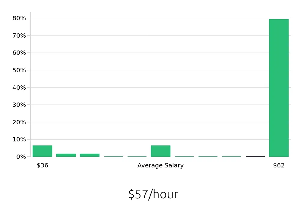 Graph depicting the hourly salary distribution for Operations Manager jobs in Centralia, WA, showing an average salary of $57 with varying distribution percentages across salary ranges.