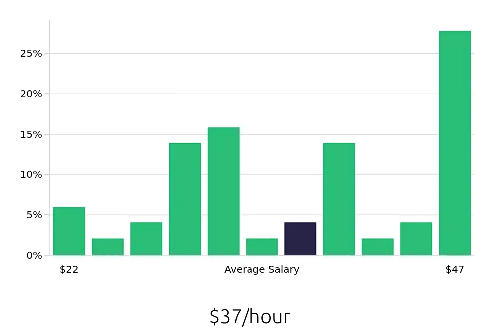 Graph depicting the hourly salary distribution for Operations Manager jobs in Chambersburg, PA, showing an average salary of $37 with varying distribution percentages across salary ranges.