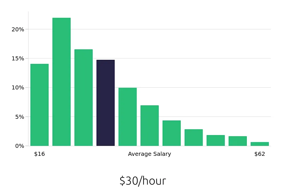 Graph depicting the hourly salary distribution for Operations Manager jobs in Charlotte, NC, showing an average salary of $30 with varying distribution percentages across salary ranges.