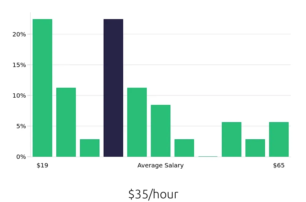 Graph depicting the hourly salary distribution for Operations Manager jobs in Chatsworth, CA, showing an average salary of $35 with varying distribution percentages across salary ranges.