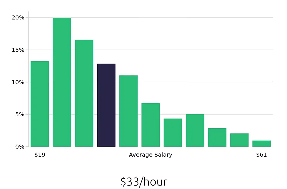 Graph depicting the hourly salary distribution for Operations Manager jobs in Chicago, IL, showing an average salary of $33 with varying distribution percentages across salary ranges.