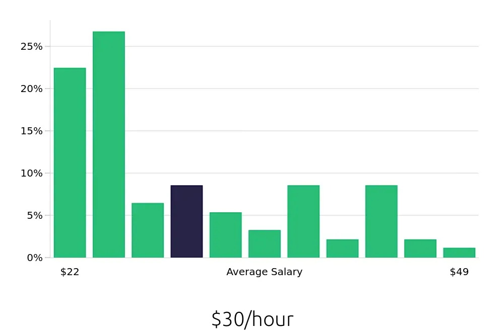 Graph depicting the hourly salary distribution for Operations Manager jobs in Commerce City, CO, showing an average salary of $30 with varying distribution percentages across salary ranges.