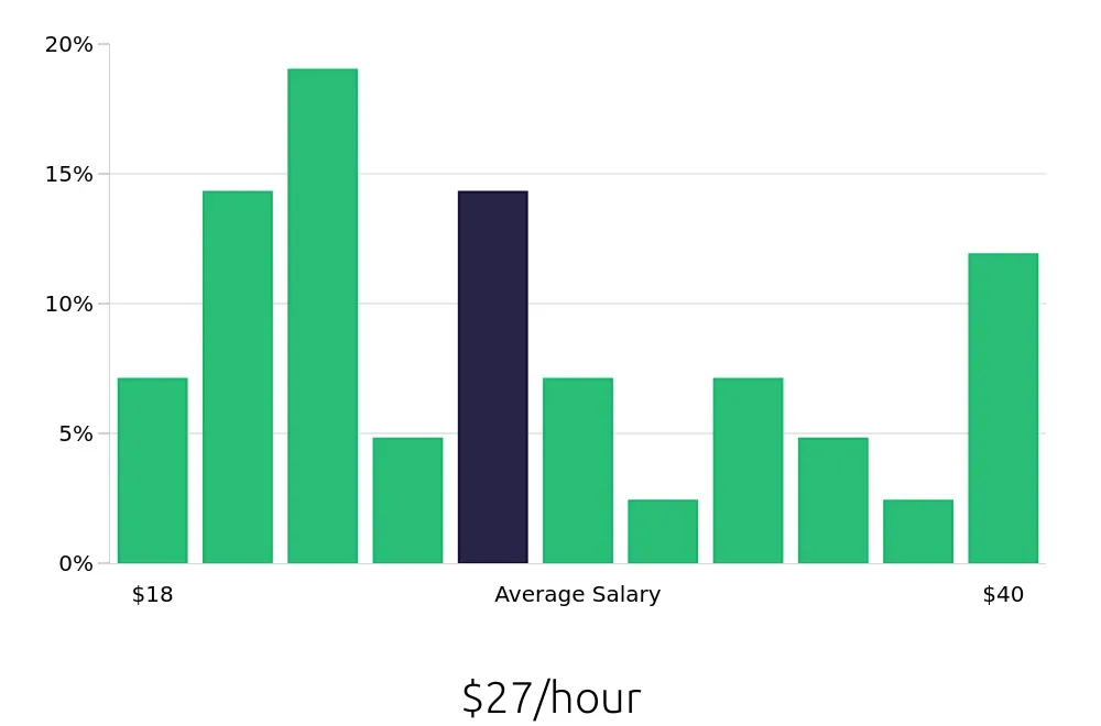 Graph depicting the hourly salary distribution for Operations Manager jobs in Cumming, GA, showing an average salary of $27 with varying distribution percentages across salary ranges.