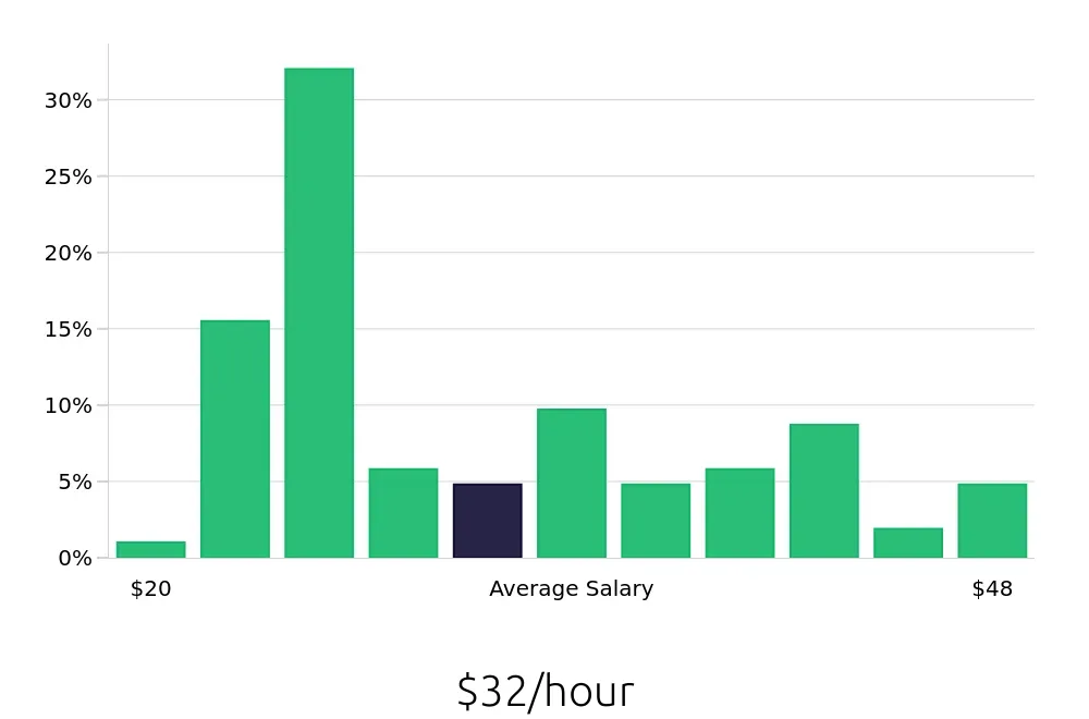 Graph depicting the hourly salary distribution for Operations Manager jobs in Dallas-Fort Worth, TX, showing an average salary of $32 with varying distribution percentages across salary ranges.