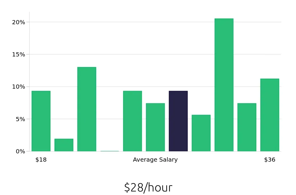 Graph depicting the hourly salary distribution for Operations Manager jobs in Delray Beach, FL, showing an average salary of $28 with varying distribution percentages across salary ranges.