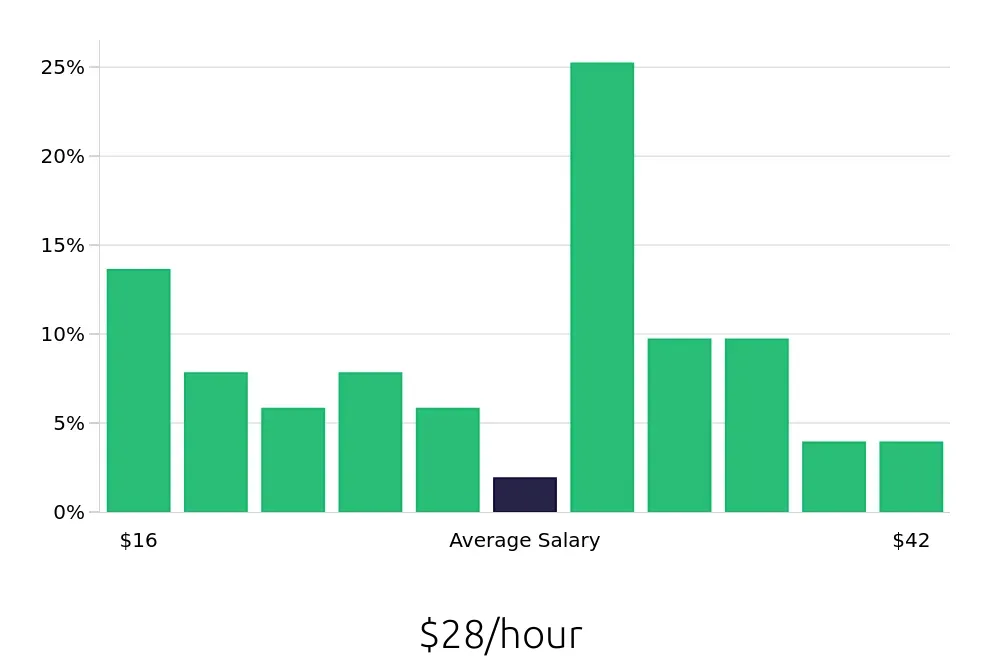 Graph depicting the hourly salary distribution for Operations Manager jobs in Dover, DE, showing an average salary of $28 with varying distribution percentages across salary ranges.