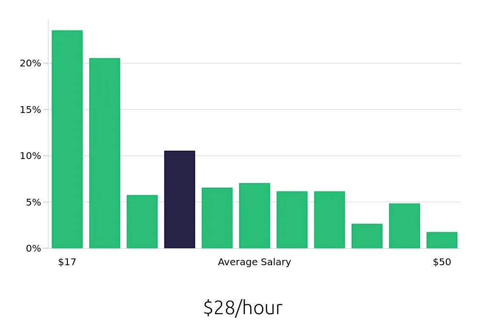Graph depicting the hourly salary distribution for Operations Manager jobs in Durham, NC, showing an average salary of $28 with varying distribution percentages across salary ranges.