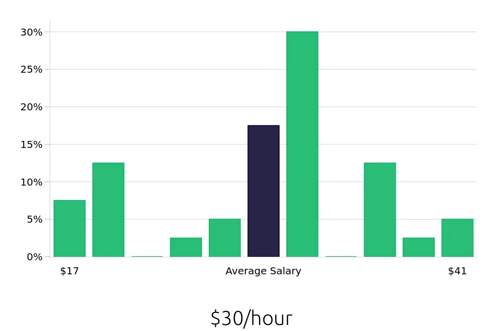 Graph depicting the hourly salary distribution for Operations Manager jobs in Florence, SC, showing an average salary of $30 with varying distribution percentages across salary ranges.