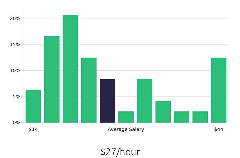 Graph depicting the hourly salary distribution for Operations Manager jobs in Fort Mill, SC, showing an average salary of $27 with varying distribution percentages across salary ranges.