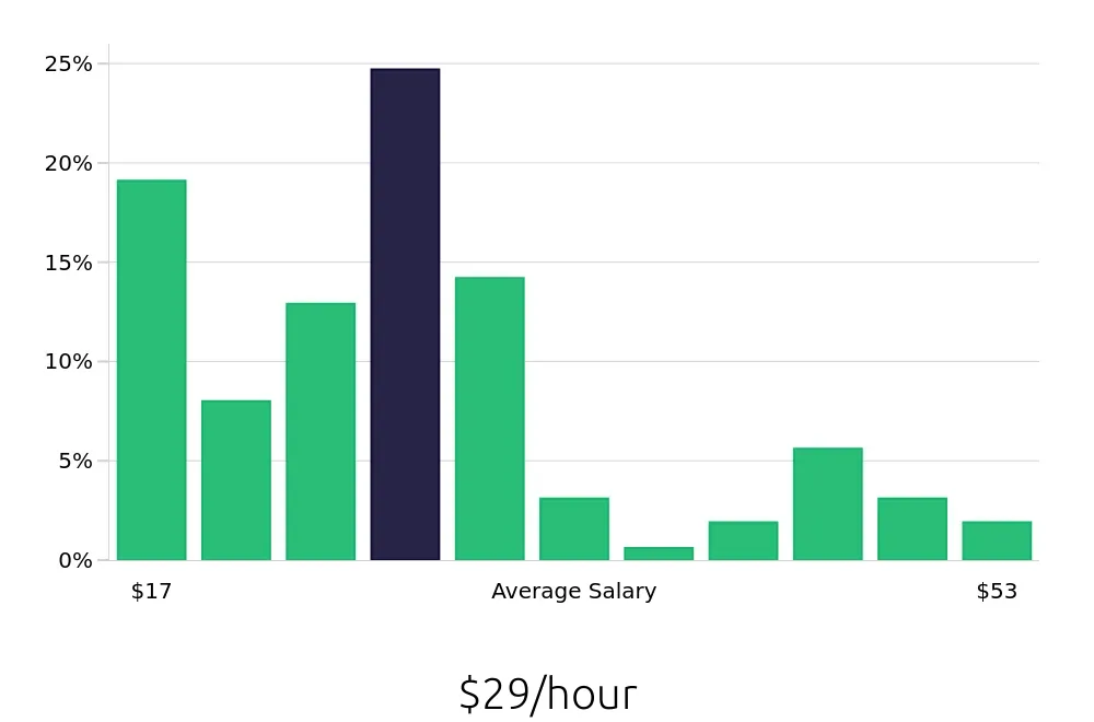 Graph depicting the hourly salary distribution for Operations Manager jobs in Fort Wayne, IN, showing an average salary of $29 with varying distribution percentages across salary ranges.