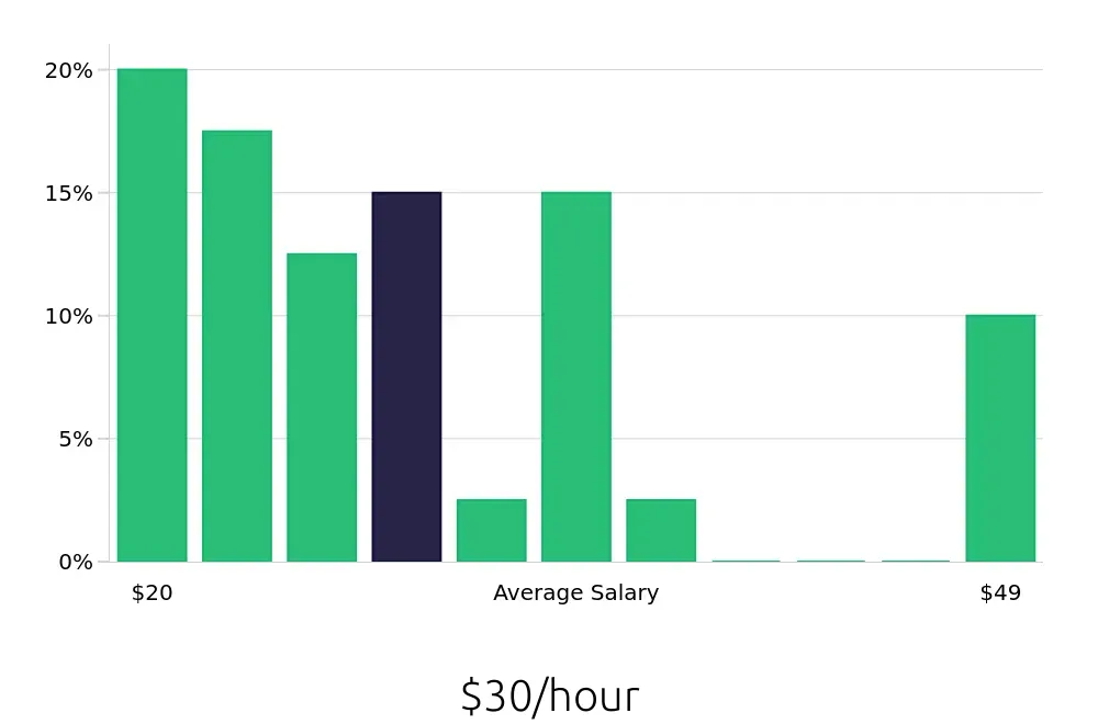 Graph depicting the hourly salary distribution for Operations Manager jobs in Glen Burnie, MD, showing an average salary of $30 with varying distribution percentages across salary ranges.