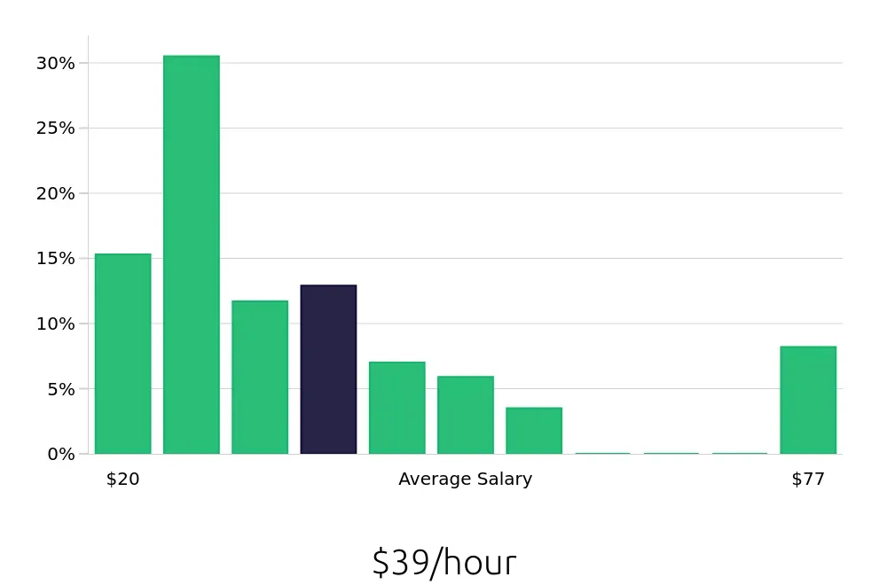 Graph depicting the hourly salary distribution for Operations Manager jobs in Hartford, CT, showing an average salary of $39 with varying distribution percentages across salary ranges.