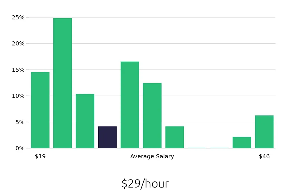 Graph depicting the hourly salary distribution for Operations Manager jobs in Hialeah, FL, showing an average salary of $29 with varying distribution percentages across salary ranges.