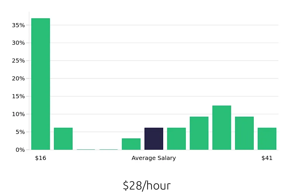 Graph depicting the hourly salary distribution for Operations Manager jobs in Hurst, TX, showing an average salary of $28 with varying distribution percentages across salary ranges.