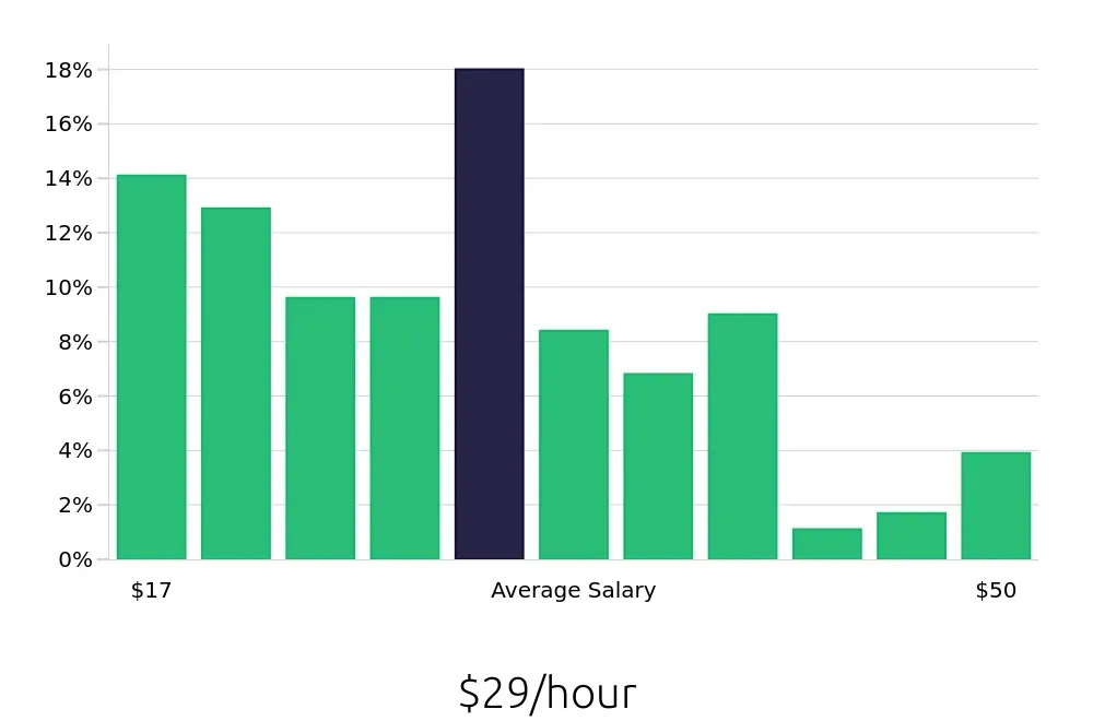 Graph depicting the hourly salary distribution for Operations Manager jobs in Knoxville, TN, showing an average salary of $29 with varying distribution percentages across salary ranges.