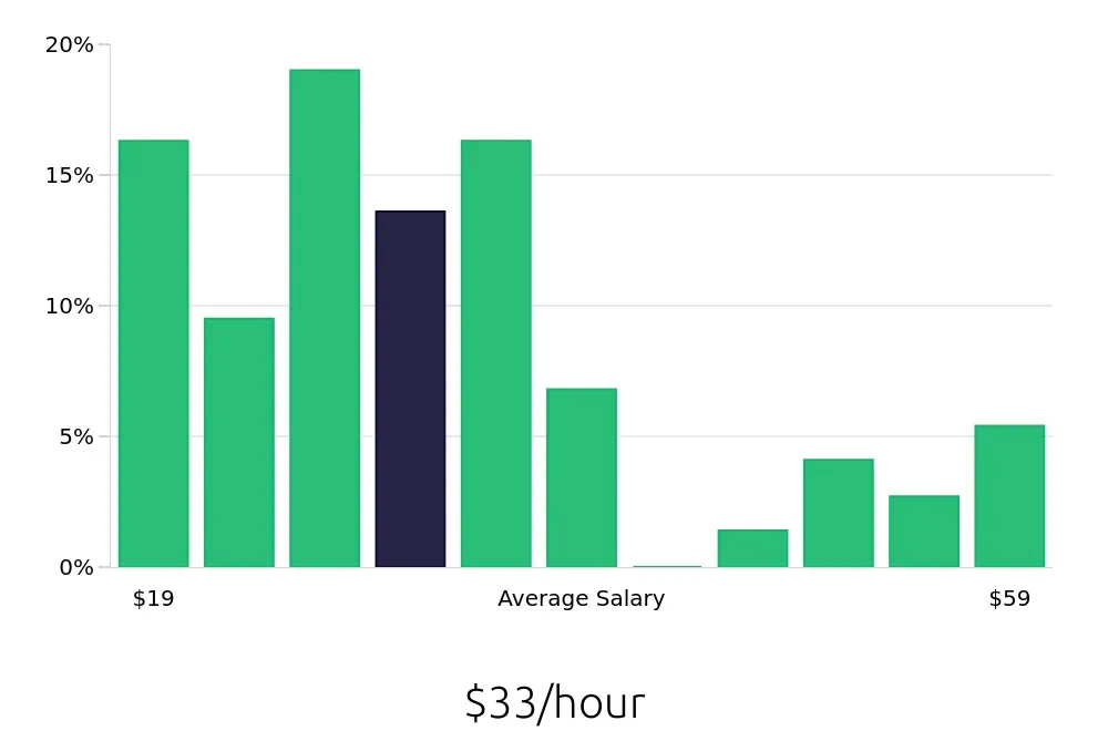 Graph depicting the hourly salary distribution for Operations Manager jobs in Lakewood, CO, showing an average salary of $33 with varying distribution percentages across salary ranges.