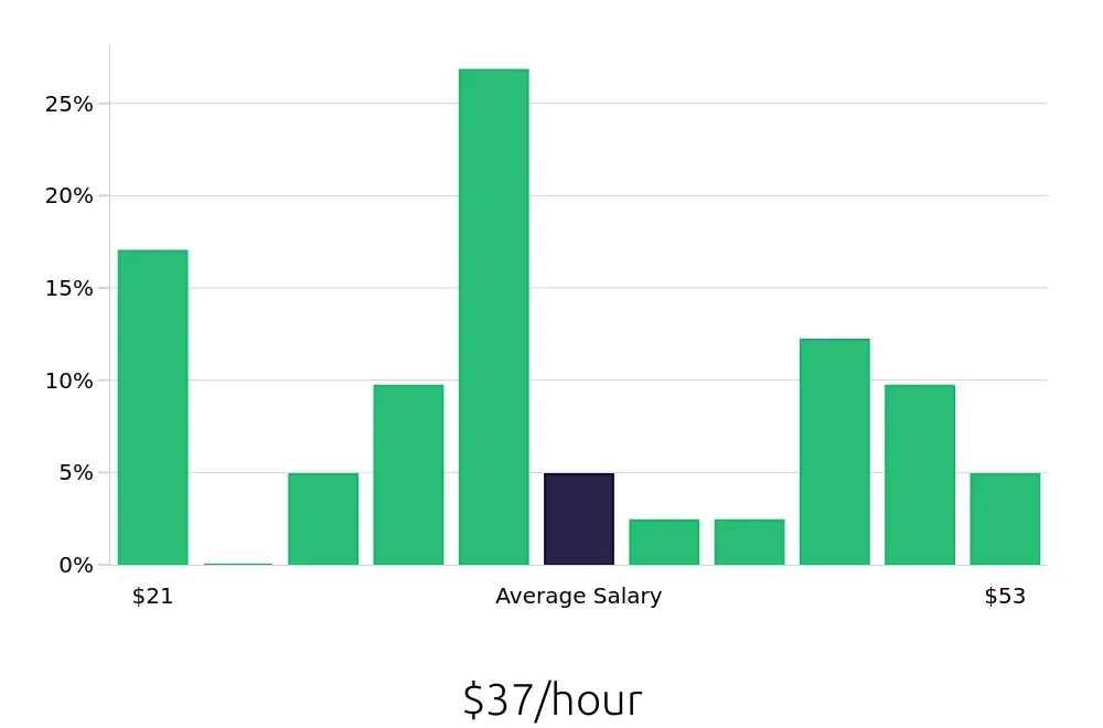 Graph depicting the hourly salary distribution for Operations Manager jobs in Lancaster, TX, showing an average salary of $37 with varying distribution percentages across salary ranges.