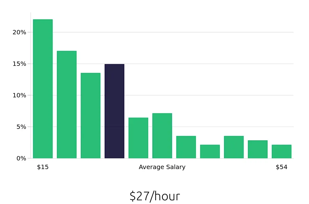 Graph depicting the hourly salary distribution for Operations Manager jobs in Lincoln, NE, showing an average salary of $27 with varying distribution percentages across salary ranges.