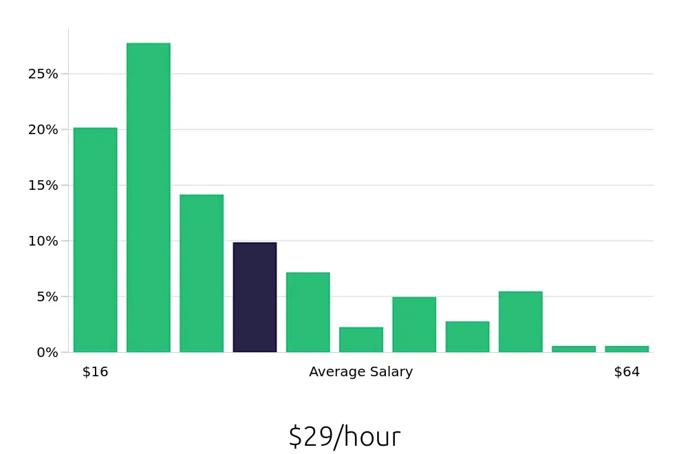Graph depicting the hourly salary distribution for Operations Manager jobs in Little Rock, AR, showing an average salary of $29 with varying distribution percentages across salary ranges.