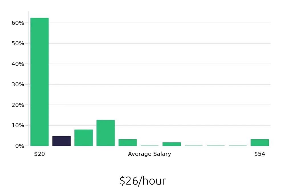 Graph depicting the hourly salary distribution for Operations Manager jobs in Lowell, MA, showing an average salary of $26 with varying distribution percentages across salary ranges.