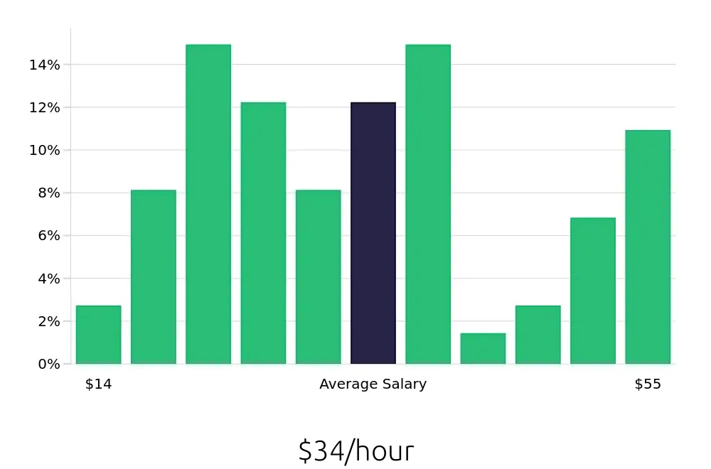 Graph depicting the hourly salary distribution for Operations Manager jobs in Lubbock, TX, showing an average salary of $34 with varying distribution percentages across salary ranges.