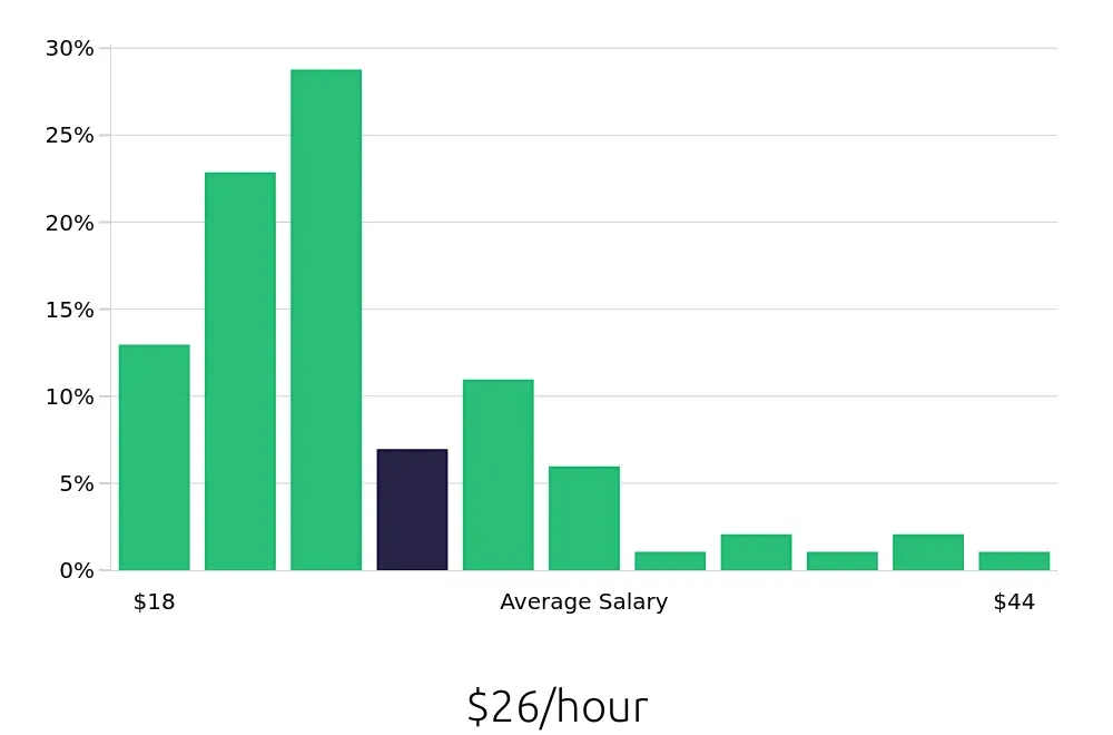 Graph depicting the hourly salary distribution for Operations Manager jobs in Miami Beach, FL, showing an average salary of $26 with varying distribution percentages across salary ranges.
