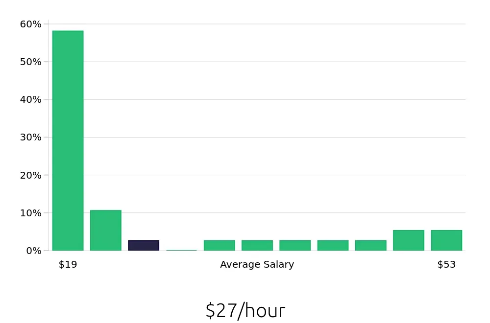 Graph depicting the hourly salary distribution for Operations Manager jobs in Milford, CT, showing an average salary of $27 with varying distribution percentages across salary ranges.