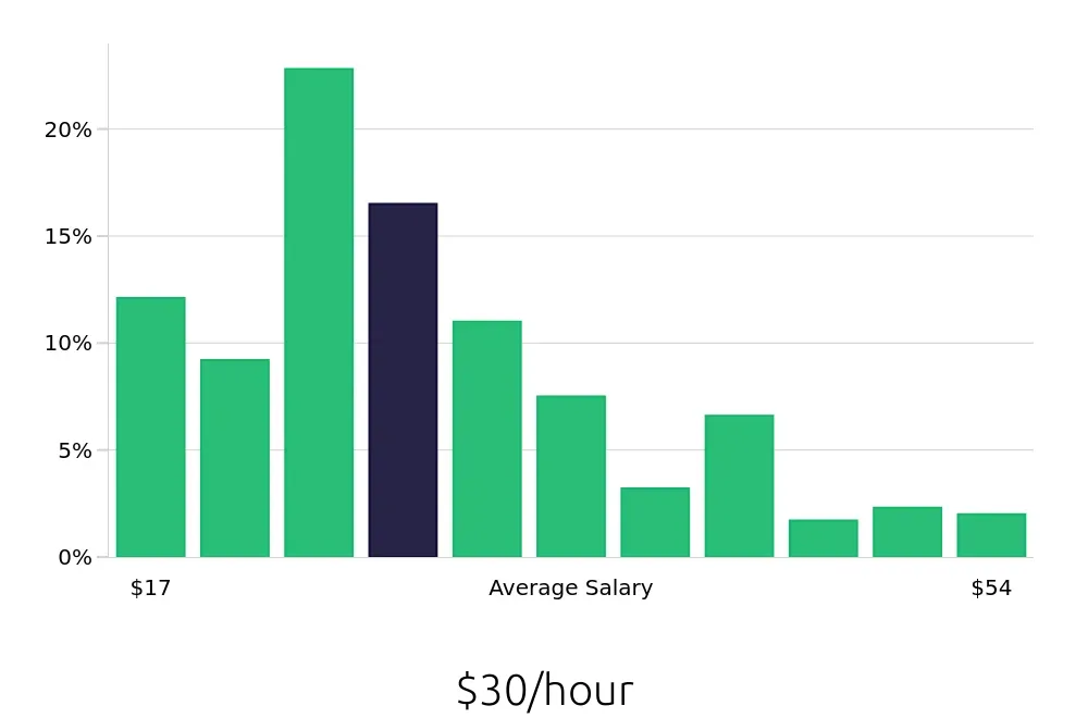 Graph depicting the hourly salary distribution for Operations Manager jobs in Milwaukee, WI, showing an average salary of $30 with varying distribution percentages across salary ranges.
