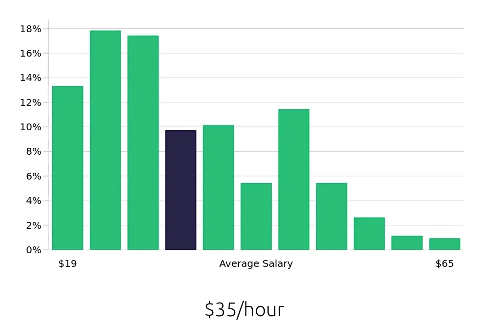 Graph depicting the hourly salary distribution for Operations Manager jobs in Minneapolis, MN, showing an average salary of $35 with varying distribution percentages across salary ranges.