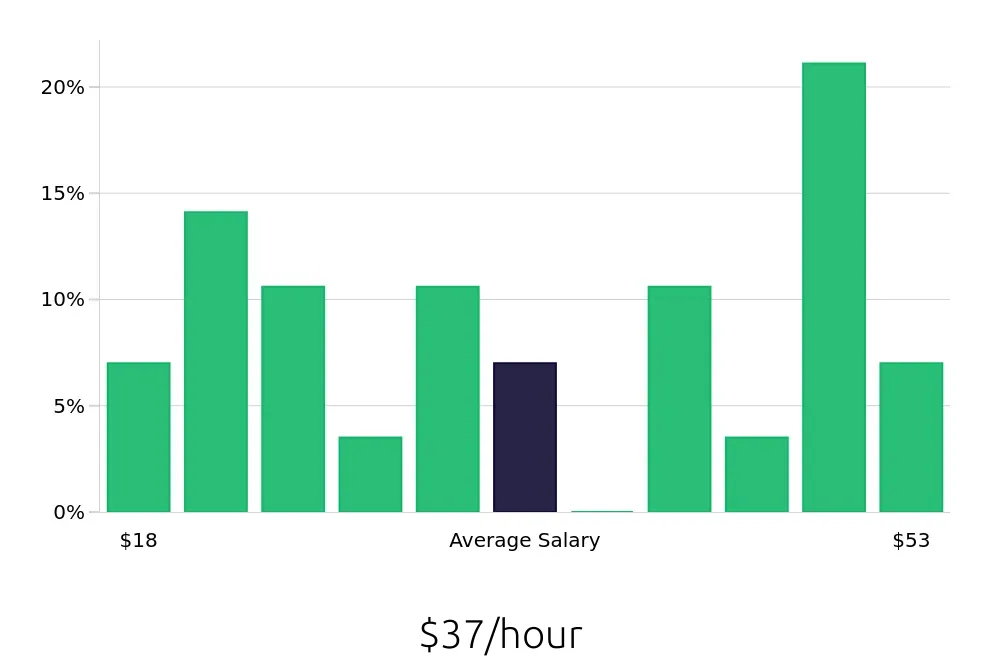 Graph depicting the hourly salary distribution for Operations Manager jobs in Montebello, CA, showing an average salary of $37 with varying distribution percentages across salary ranges.