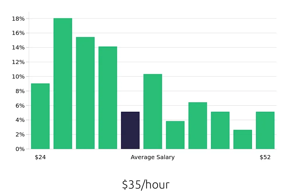 Graph depicting the hourly salary distribution for Operations Manager jobs in New Haven, CT, showing an average salary of $35 with varying distribution percentages across salary ranges.