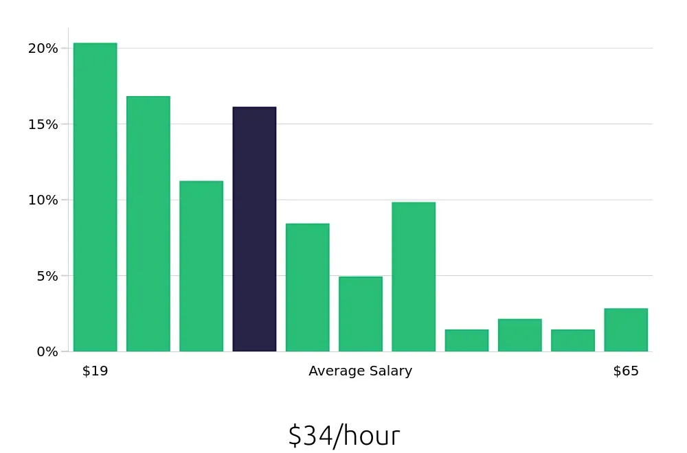 Graph depicting the hourly salary distribution for Operations Manager jobs in Newark, NJ, showing an average salary of $34 with varying distribution percentages across salary ranges.