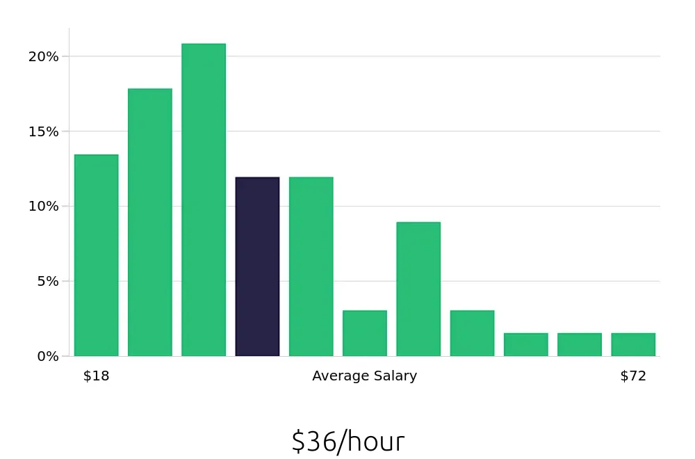 Graph depicting the hourly salary distribution for Operations Manager jobs in Norcross, GA, showing an average salary of $36 with varying distribution percentages across salary ranges.