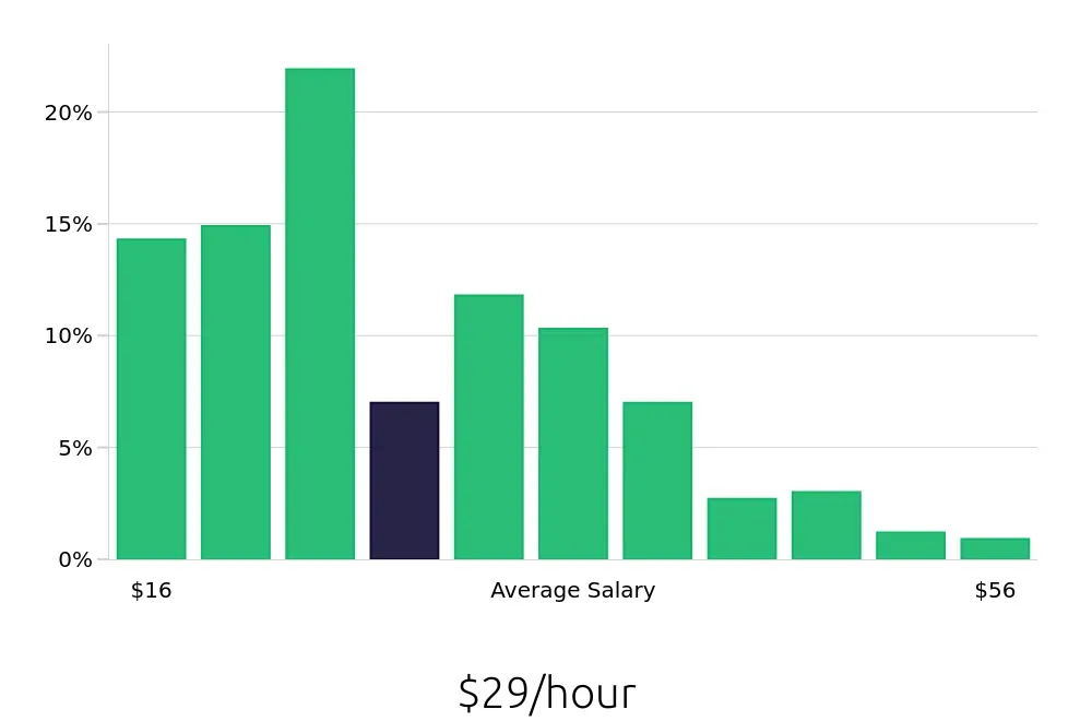 Graph depicting the hourly salary distribution for Operations Manager jobs in Omaha, NE, showing an average salary of $29 with varying distribution percentages across salary ranges.